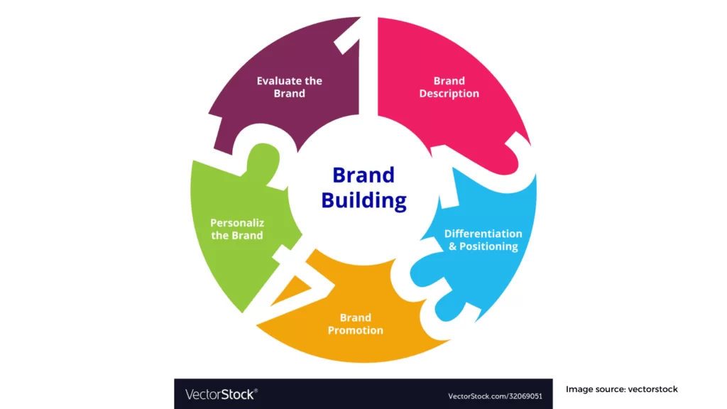 Brand building 1024x576 1